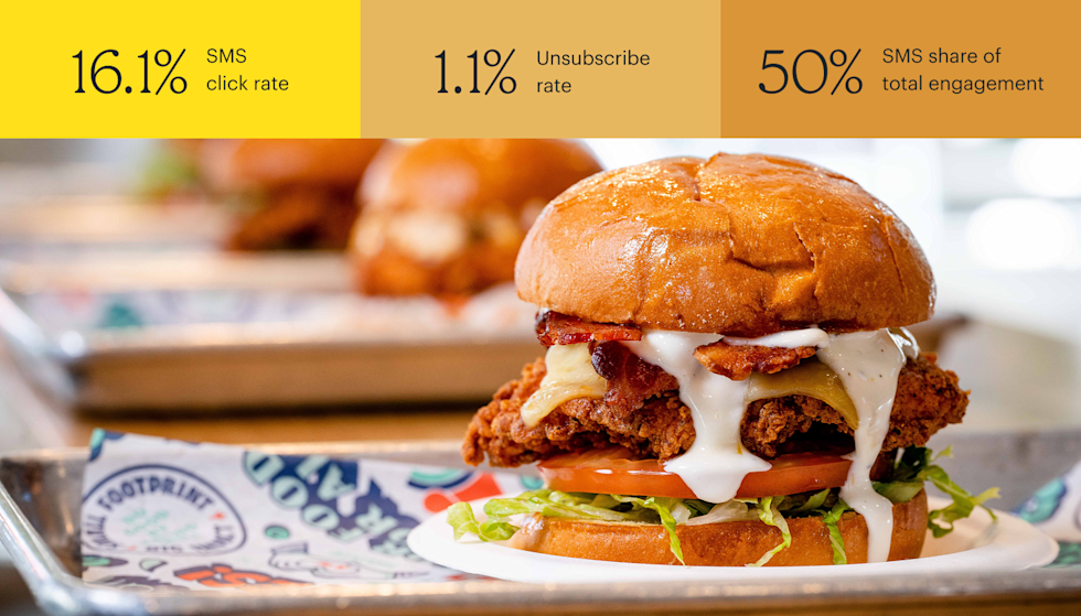 Close-up of a fried chicken sandwich on a brioche bun, with melted cheese, bacon, lettuce, tomato, and creamy sauce dripping down the sides. The sandwich sits on a tray inside a restaurant, with additional sandwiches blurred in the background. Stats on top are: 16.1% SMS click rate, 1.1% Unsubscribe rate, and 50% SMS share of total engagement.