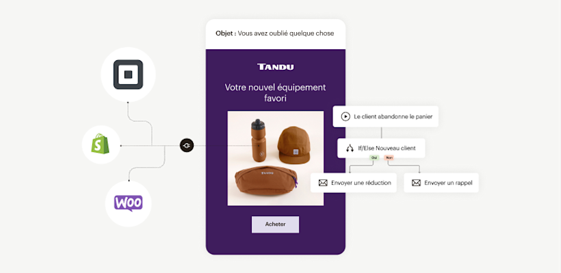 Logos Square, Shopify et Woocommerce avec des lignes pointillées se dirigeant vers un e-mail mobile. Un flux de parcours client automatisé se trouve à côté et légèrement au-dessus