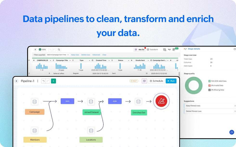 Data pipeline interface showing workflow diagram with join operations connecting Campaign, Members, and Locations datasets to create an Enriched Set
