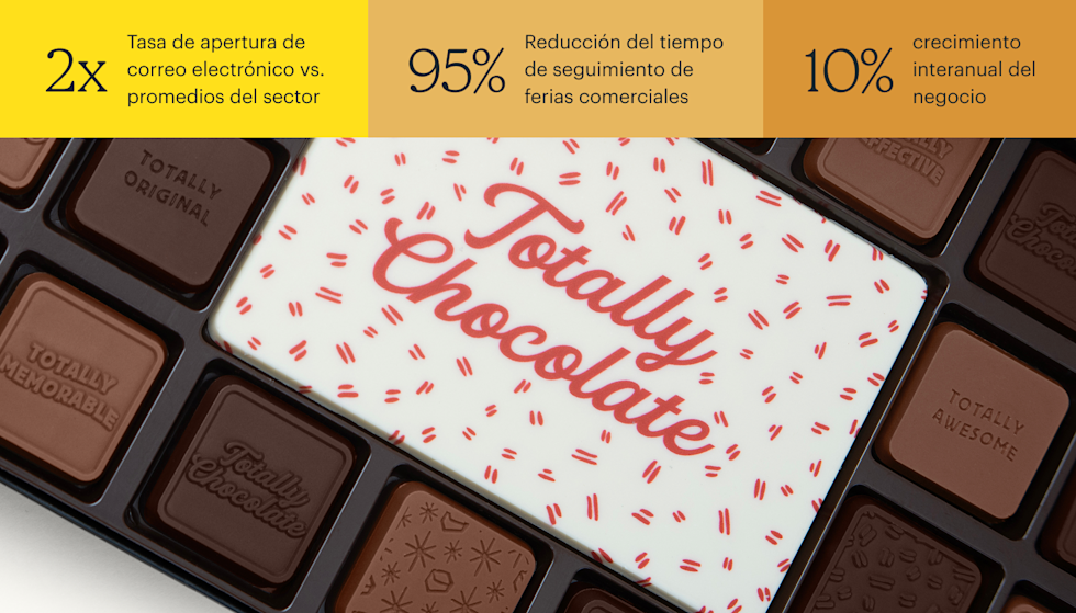 Caja de regalo abierta con bombones surtidos de Totally Chocolate, con cuadrados de chocolate en moldes individuales que rodean una gran pieza central de chocolate blanco impresa con el nombre de la marca. Las estadísticas que figuran en la parte superior son: Tasa de apertura de correo electrónico duplicada con respecto al promedios del sector, 95 % menos de tiempo requerido para seguimiento de ferias comerciales y 10 % de crecimiento interanual del negocio.