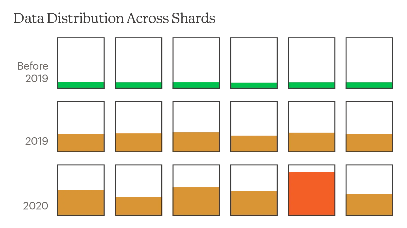 In the early days, we had a lot of headroom on each database shard. When the pandemic hit, we started to see some shards carrying disproportionately large amounts of data.