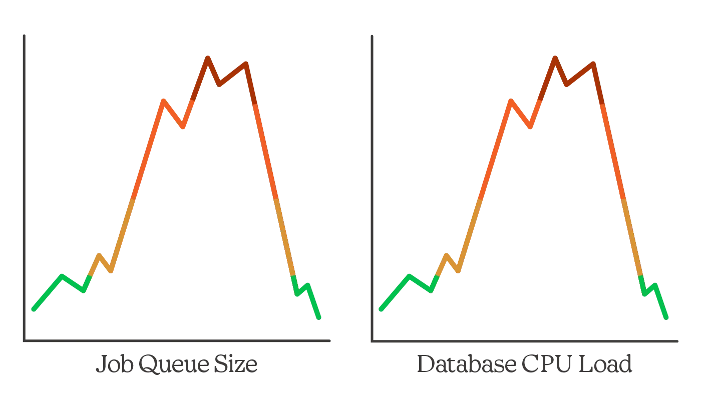 We were confused about job queue length fluctuations that had seemingly nothing to do with our actions…until we realized they correlated strongly with changes in database CPU.