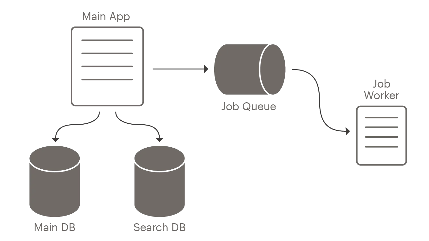 Isolation helps prevent load-intensive processes from impacting each other: separating Search data and job queues will ensure that load changes will remain localized.